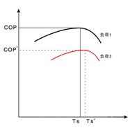 系統(tǒng)COP與負(fù)荷、TS-的關(guān)系